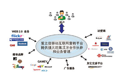 爱立信MSDP解决方案改善移动互联网营销体验--产品与方案--通信世界网